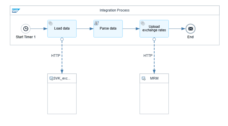 sap-integration-process sap-integration-process